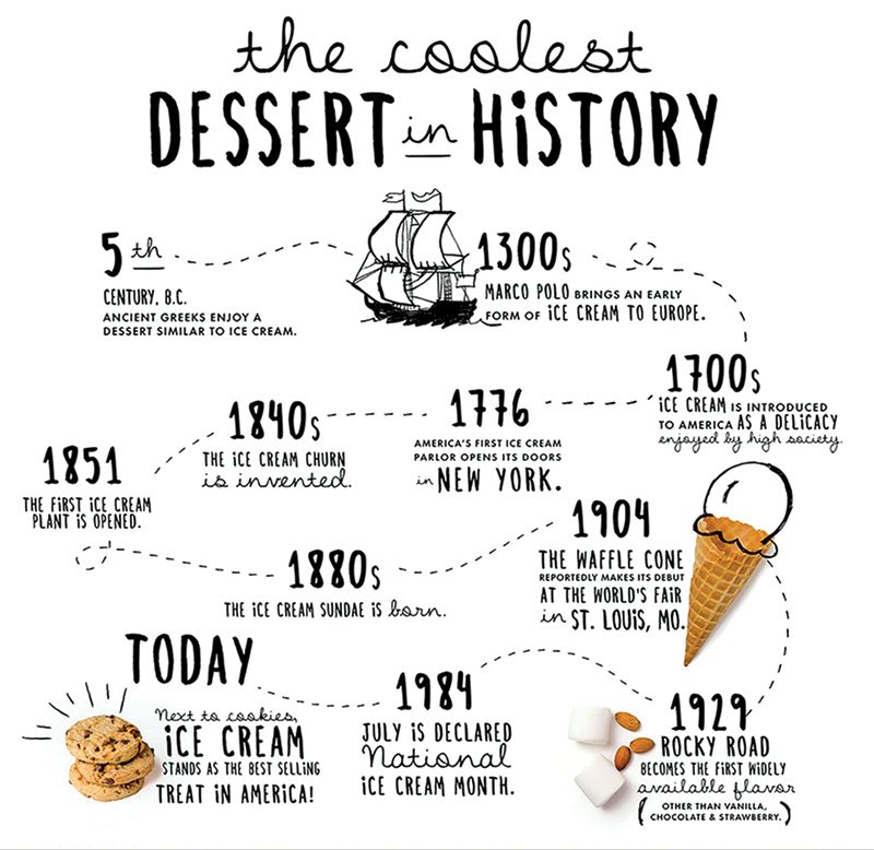 Ice Cream Timeline - The Coolest Dessert in History